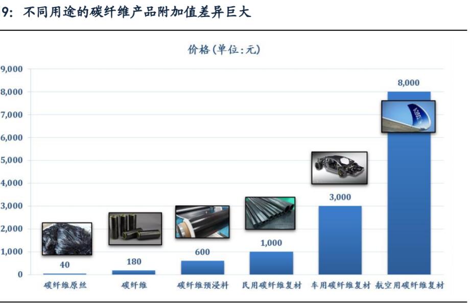 碳纖維價(jià)格